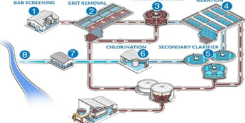 The image illustrates a wastewater treatment process including steps such as bar screening, grit removal, primary and secondary clarification, aeration, and chlorination.