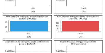 Average energy used in year 2021 Report - energy bookkeeping of a public building - Municipality of Ptuj