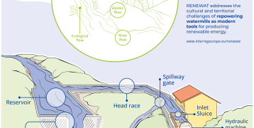 The image is an infographic showing the watermill components